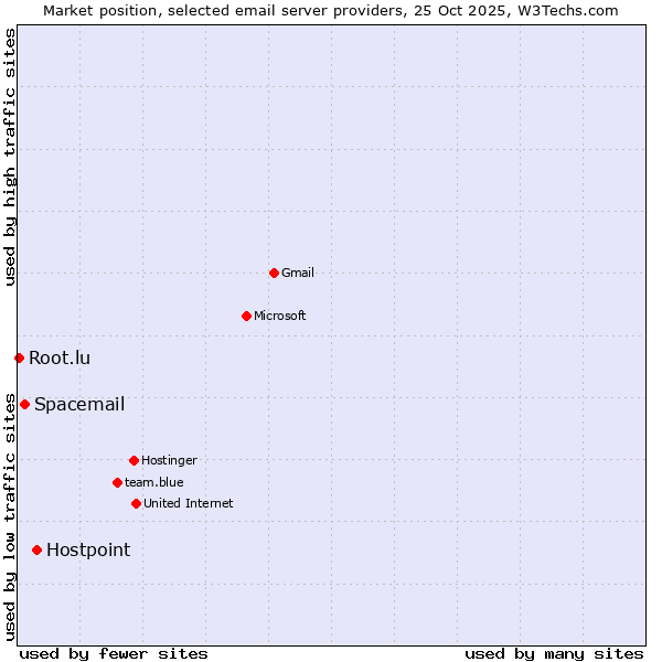 Market position of Hostpoint vs. Spacemail vs. Root.lu