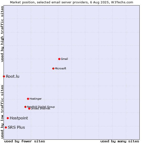 Market position of Hostpoint vs. SRS Plus vs. Root.lu