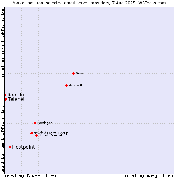 Market position of Hostpoint vs. Telenet vs. Root.lu