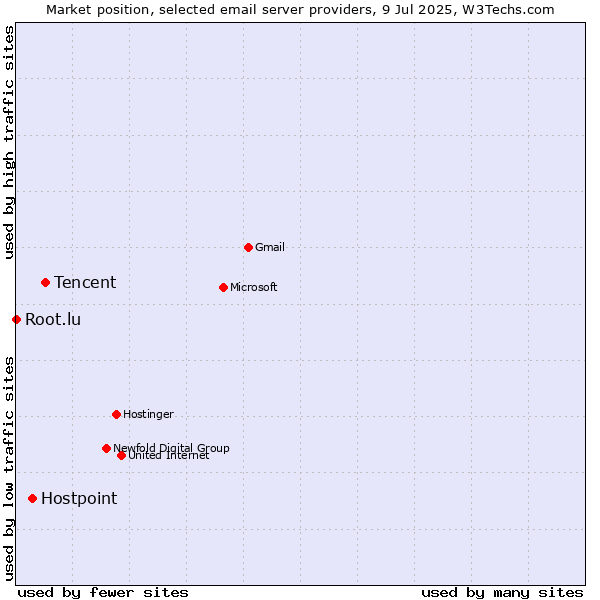 Market position of Tencent vs. Hostpoint vs. Root.lu