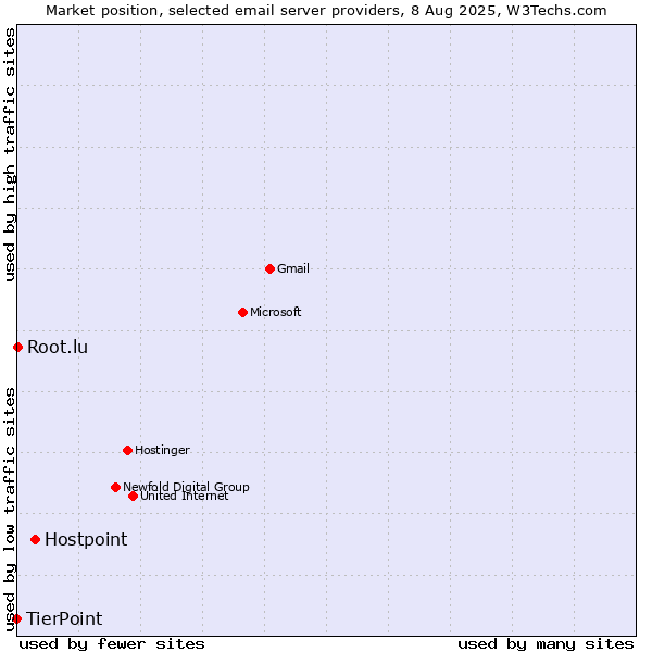 Market position of Hostpoint vs. Root.lu vs. TierPoint
