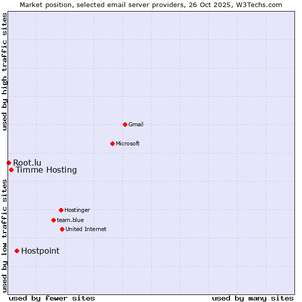 Market position of Hostpoint vs. Timme Hosting vs. Root.lu
