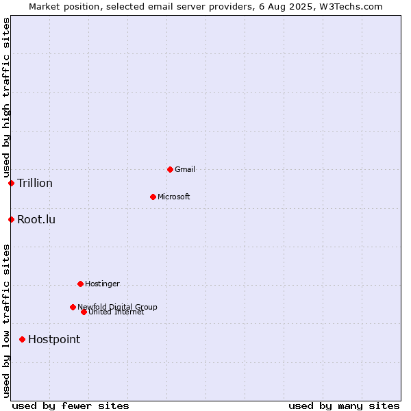 Market position of Hostpoint vs. Root.lu vs. Trillion