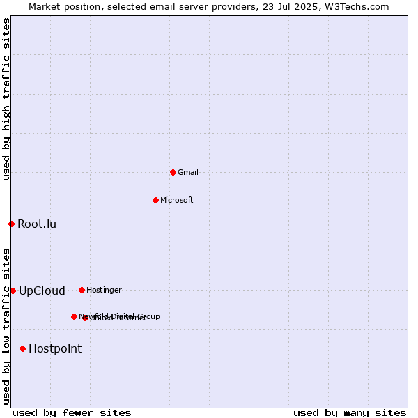 Market position of Hostpoint vs. UpCloud vs. Root.lu