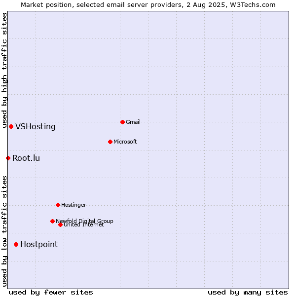Market position of Hostpoint vs. VSHosting vs. Root.lu