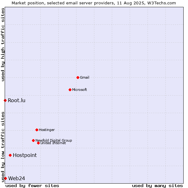 Market position of Hostpoint vs. Web24 vs. Root.lu