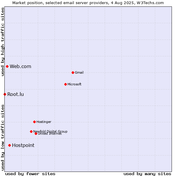 Market position of Hostpoint vs. Web.com vs. Root.lu