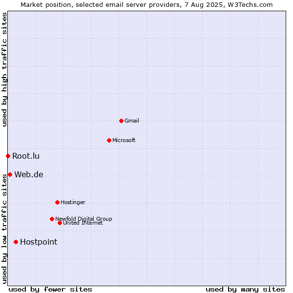 Market position of Hostpoint vs. Web.de vs. Root.lu