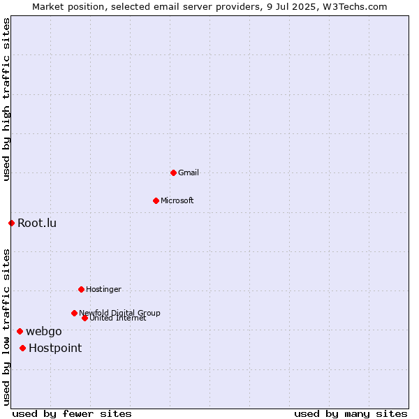 Market position of Hostpoint vs. webgo vs. Root.lu