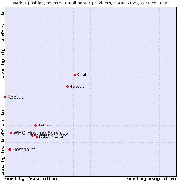 Market position of Hostpoint vs. Root.lu vs. WHG Hosting Services