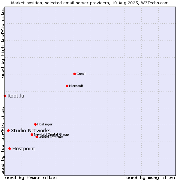 Market position of Hostpoint vs. Xtudio Networks vs. Root.lu