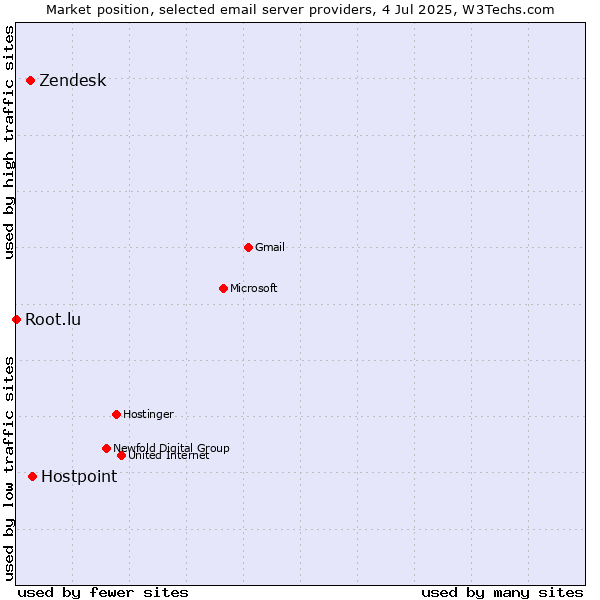 Market position of Hostpoint vs. Zendesk vs. Root.lu