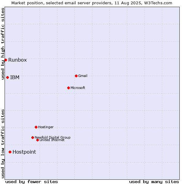 Market position of Hostpoint vs. IBM vs. Runbox