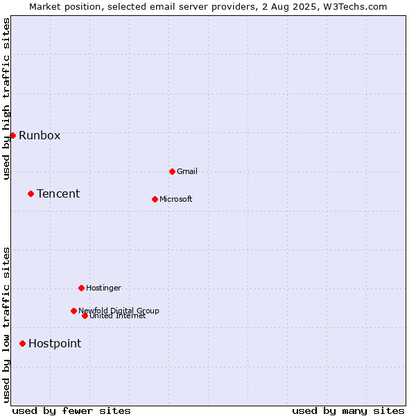 Market position of Tencent vs. Hostpoint vs. Runbox