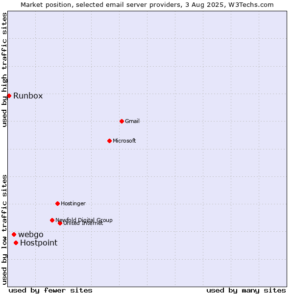 Market position of Hostpoint vs. webgo vs. Runbox