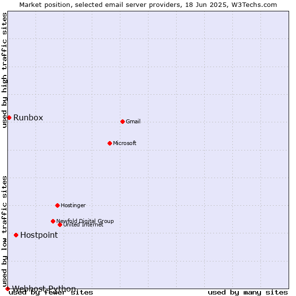Market position of Hostpoint vs. Runbox vs. Webhost Python