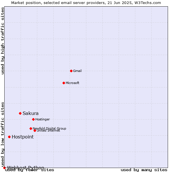 Market position of Sakura vs. Hostpoint vs. Webhost Python