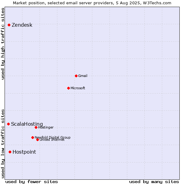 Market position of Hostpoint vs. Zendesk vs. ScalaHosting