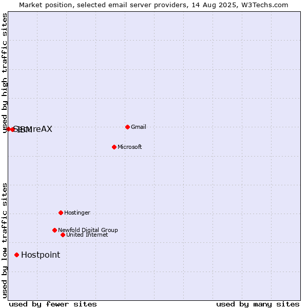 Market position of Hostpoint vs. IBM vs. SecureAX
