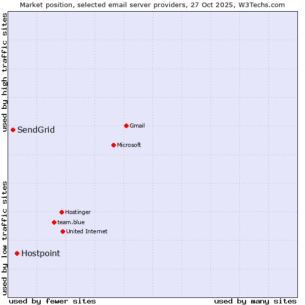 Market position of Hostpoint vs. SendGrid