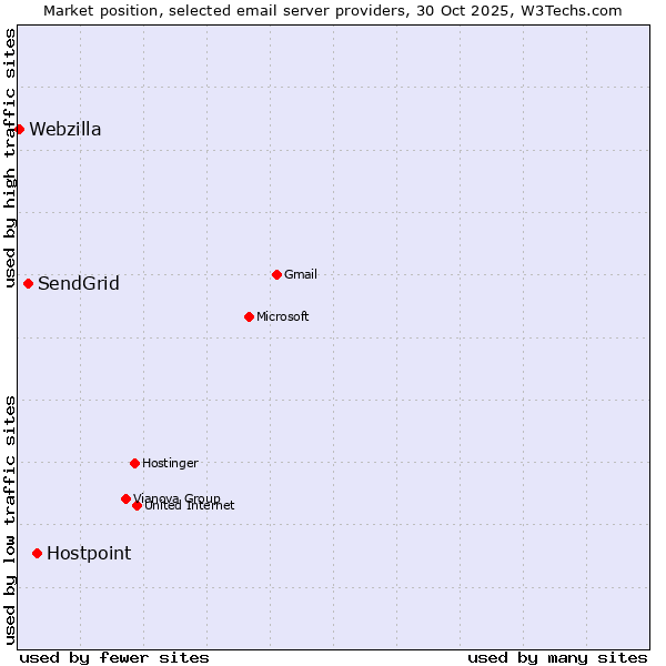 Market position of Hostpoint vs. SendGrid vs. Webzilla