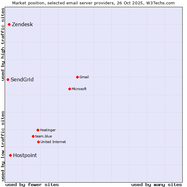 Market position of Hostpoint vs. Zendesk vs. SendGrid