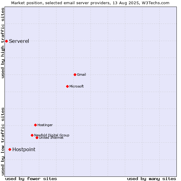 Market position of Hostpoint vs. Serverel