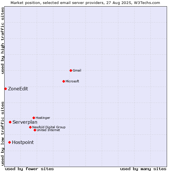Market position of Serverplan vs. Hostpoint vs. ZoneEdit