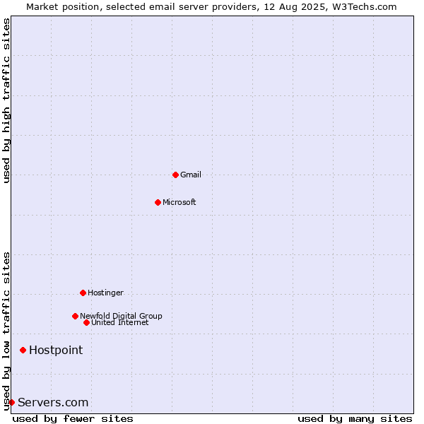 Market position of Hostpoint vs. Servers.com