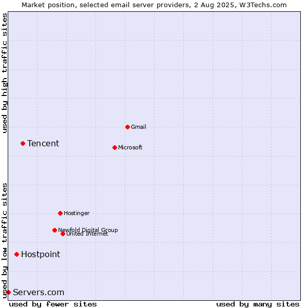 Market position of Tencent vs. Hostpoint vs. Servers.com