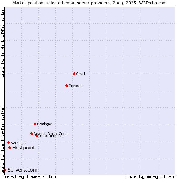 Market position of Hostpoint vs. webgo vs. Servers.com