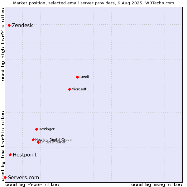 Market position of Hostpoint vs. Zendesk vs. Servers.com