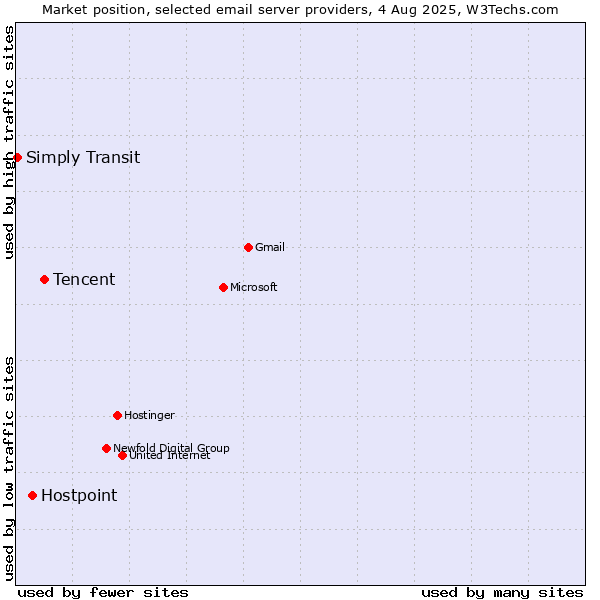 Market position of Tencent vs. Hostpoint vs. Simply Transit