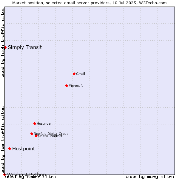 Market position of Hostpoint vs. Simply Transit vs. Webhost Python