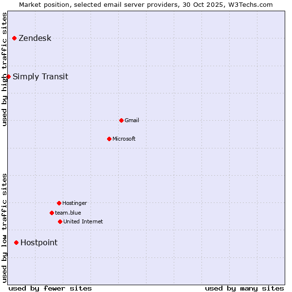 Market position of Hostpoint vs. Zendesk vs. Simply Transit