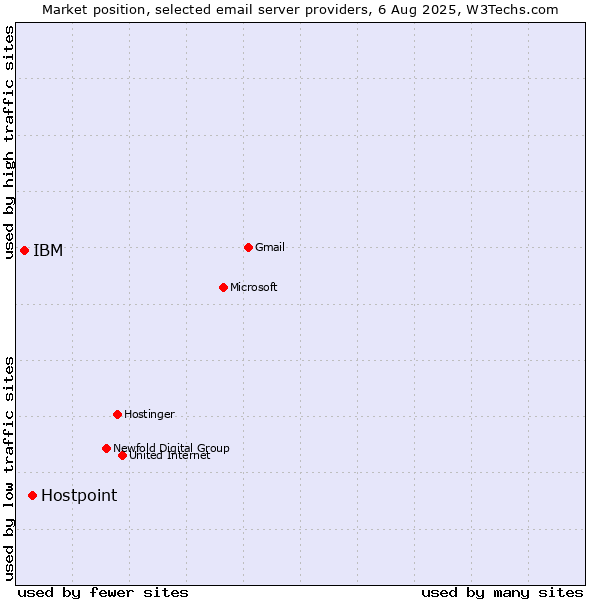 Market position of Hostpoint vs. IBM