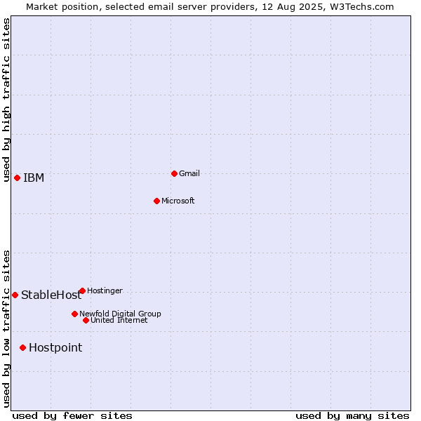 Market position of Hostpoint vs. IBM vs. StableHost