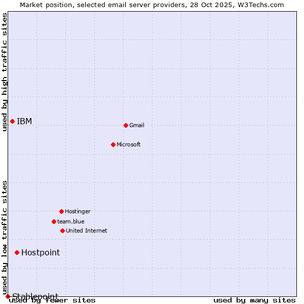 Market position of Hostpoint vs. IBM vs. Stablepoint