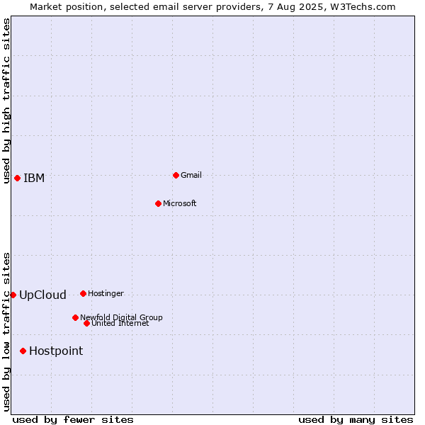 Market position of Hostpoint vs. IBM vs. UpCloud