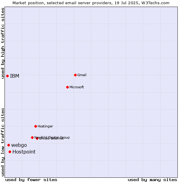 Market position of Hostpoint vs. webgo vs. IBM