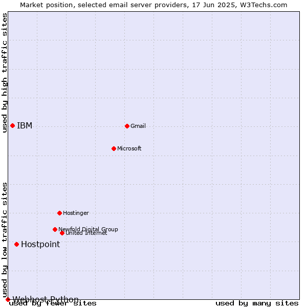 Market position of Hostpoint vs. IBM vs. Webhost Python