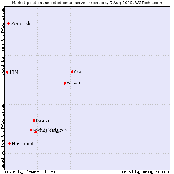 Market position of Hostpoint vs. Zendesk vs. IBM