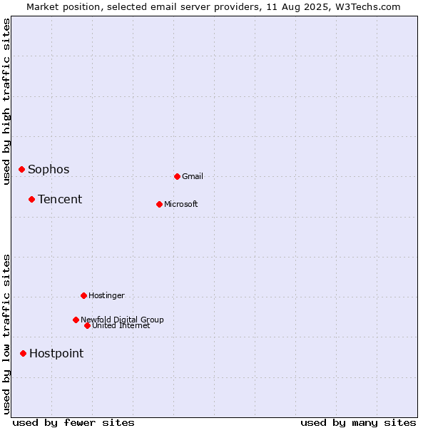 Market position of Tencent vs. Hostpoint vs. Sophos