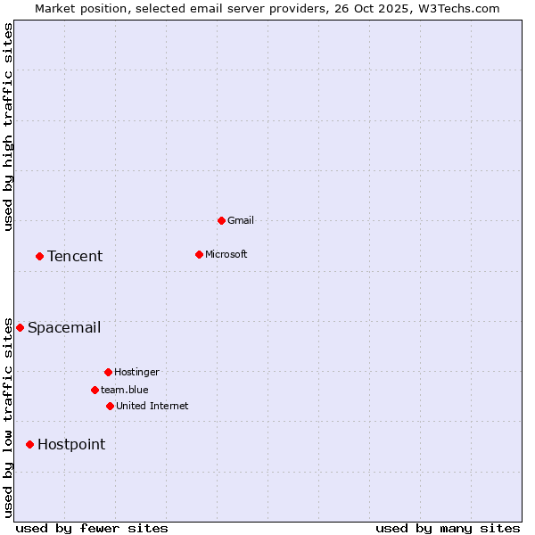 Market position of Tencent vs. Hostpoint vs. Spacemail