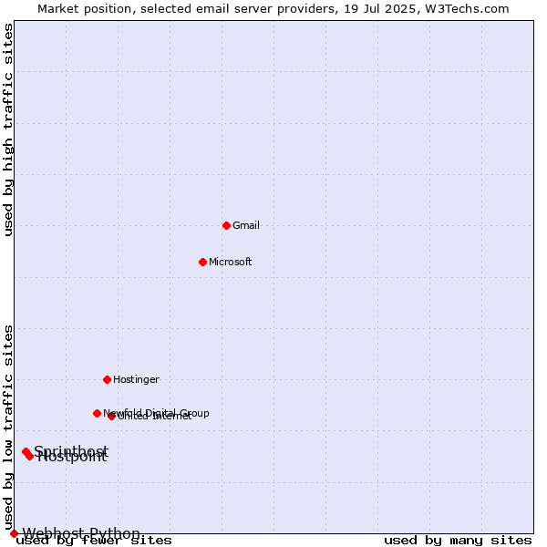 Market position of Hostpoint vs. Sprinthost vs. Webhost Python