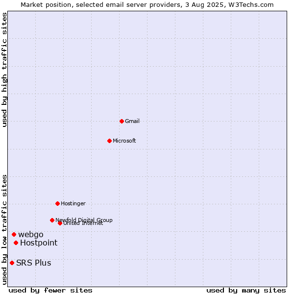 Market position of Hostpoint vs. webgo vs. SRS Plus