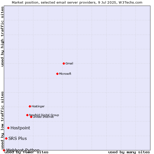Market position of Hostpoint vs. SRS Plus vs. Webhost Python
