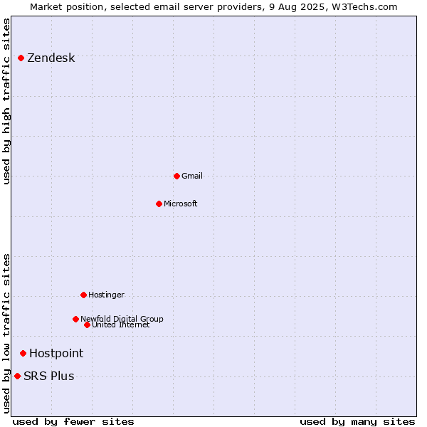 Market position of Hostpoint vs. Zendesk vs. SRS Plus