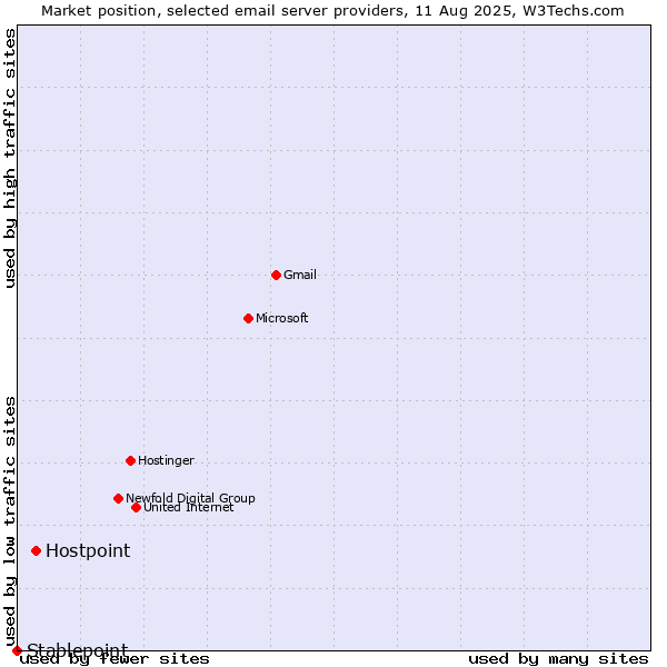 Market position of Hostpoint vs. Stablepoint