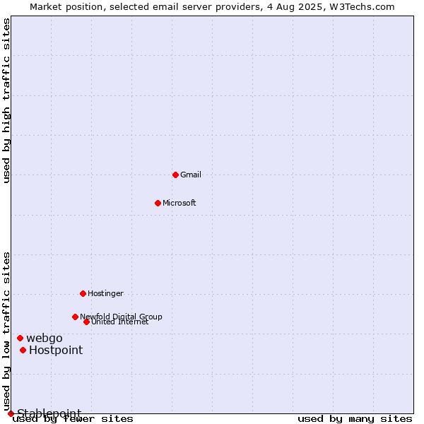 Market position of Hostpoint vs. webgo vs. Stablepoint
